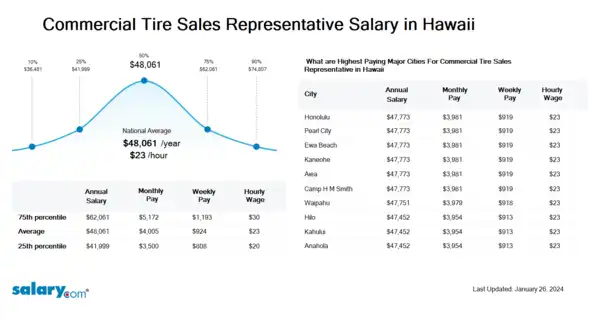 Commercial Tire Sales Representative Salary in Hawaii