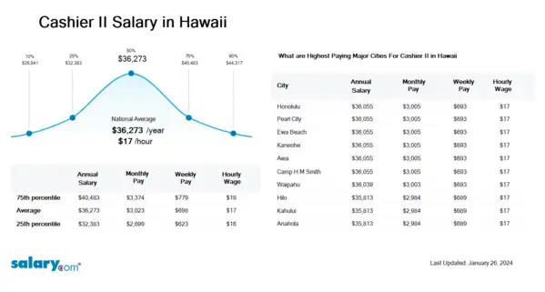 Cashier II Salary in Hawaii