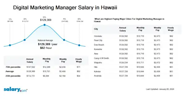 Digital Marketing Manager Salary in Hawaii