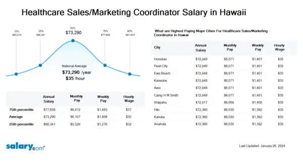 Healthcare Sales/Marketing Coordinator Salary in Hawaii