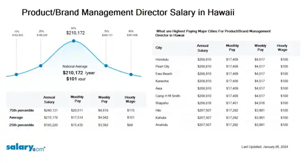 Product/Brand Management Director Salary in Hawaii