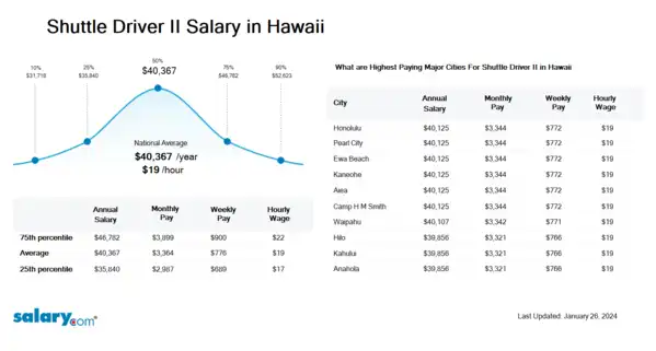 Shuttle Driver II Salary in Hawaii