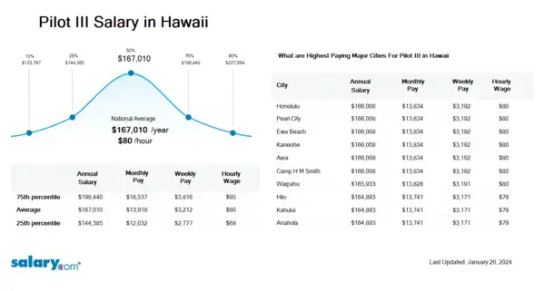 Pilot III Salary in Hawaii