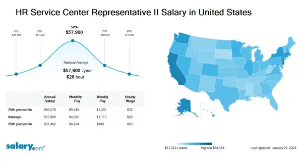 HR Service Center Representative II Salary in United States