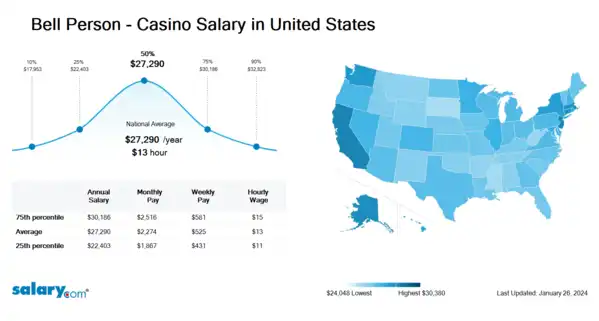 Bell Person - Casino Salary in United States