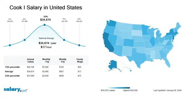 Cook I Salary in United States