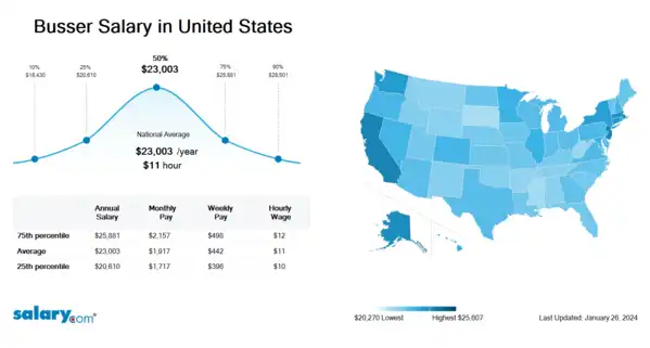 Busser Salary in United States