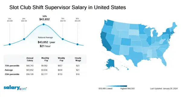 Slot Club Shift Supervisor Salary in United States