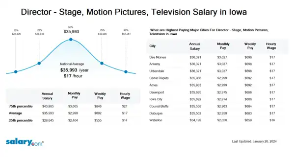 Director - Stage, Motion Pictures, Television Salary in Iowa