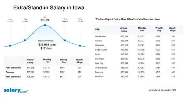 Extra/Stand-in Salary in Iowa