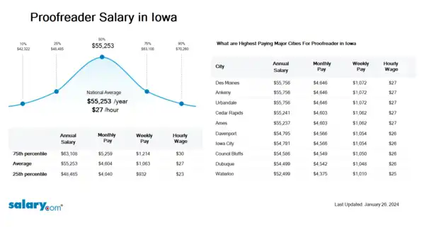 Proofreader Salary in Iowa
