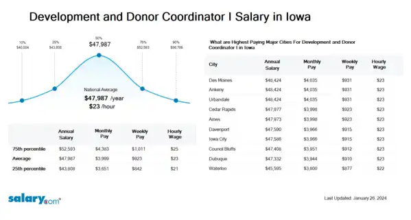 Development and Donor Coordinator I Salary in Iowa