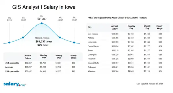 GIS Analyst I Salary in Iowa