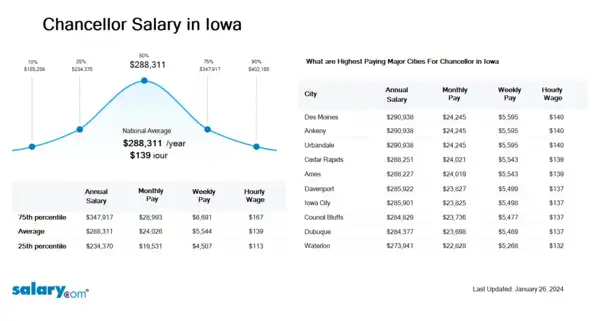 Chancellor Salary in Iowa