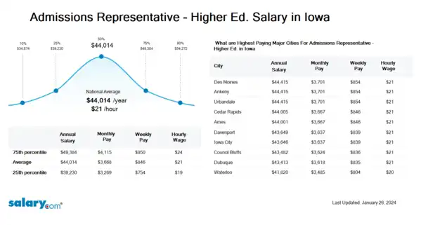 Admissions Representative - Higher Ed. Salary in Iowa