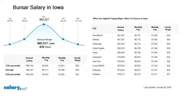 Bursar Salary in Iowa