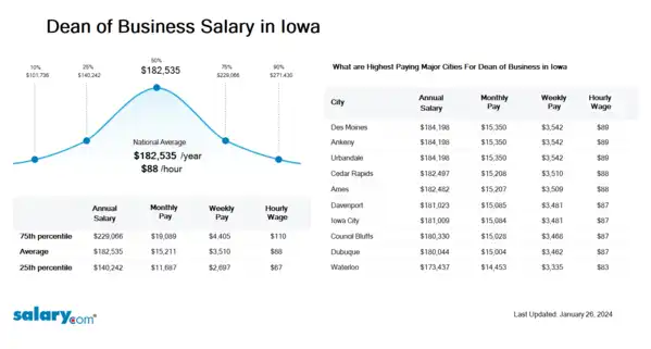 Dean of Business Salary in Iowa