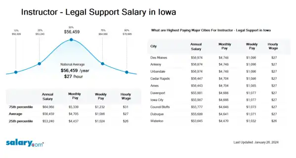 Instructor - Legal Support Salary in Iowa