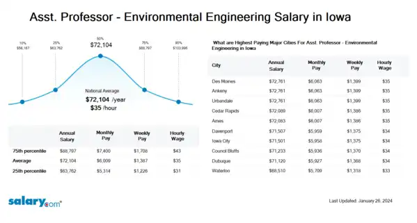 Asst. Professor - Environmental Engineering Salary in Iowa