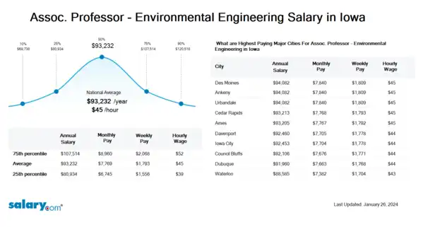 Assoc. Professor - Environmental Engineering Salary in Iowa