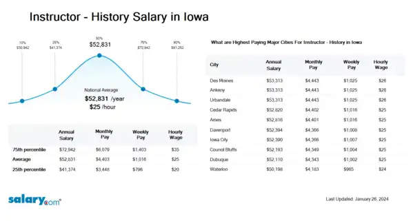 Instructor - History Salary in Iowa