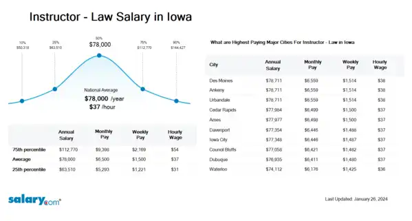 Instructor - Law Salary in Iowa