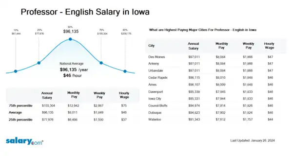 Professor - English Salary in Iowa