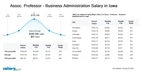 Assoc. Professor - Business Administration Salary in Iowa