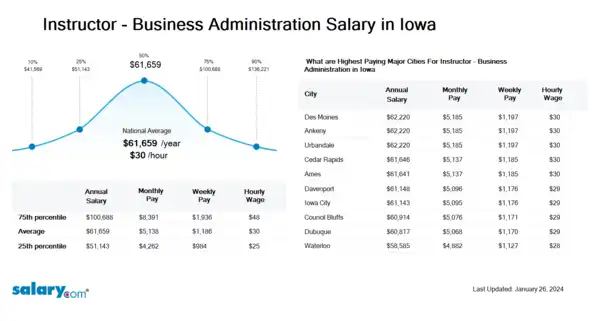 Instructor - Business Administration Salary in Iowa