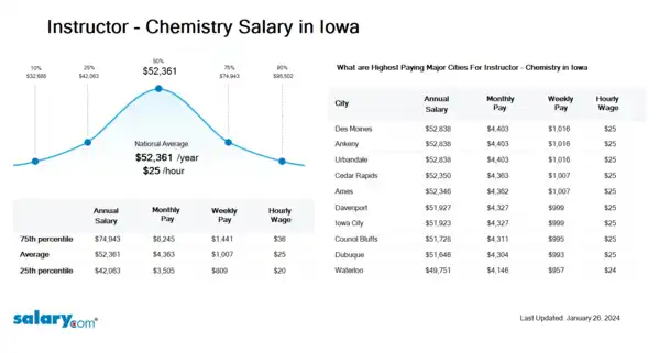 Instructor - Chemistry Salary in Iowa