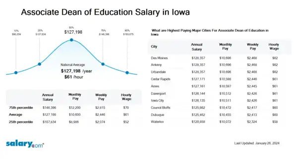 Associate Dean of Education Salary in Iowa