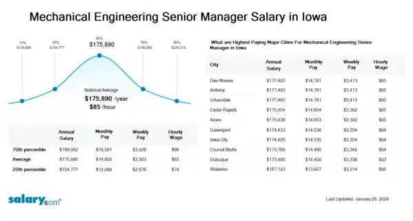 Mechanical Engineering Senior Manager Salary in Iowa