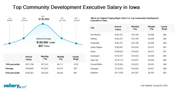 Top Community Development Executive Salary in Iowa