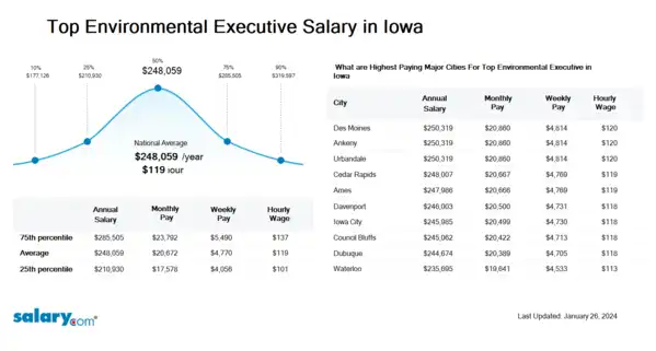 Top Environmental Executive Salary in Iowa