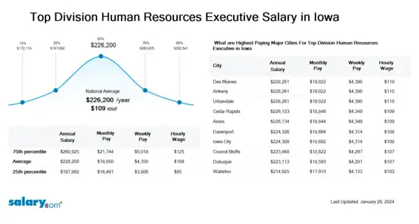 Top Division Human Resources Executive Salary in Iowa
