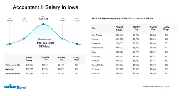 Accountant II Salary in Iowa