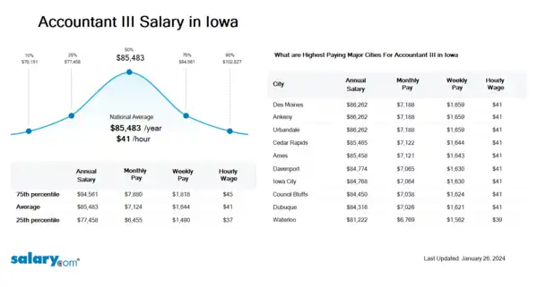 Accountant III Salary in Iowa