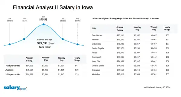 Financial Analyst II Salary in Iowa