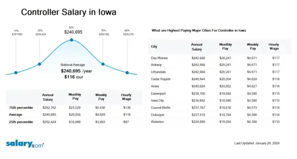 Controller Salary in Iowa