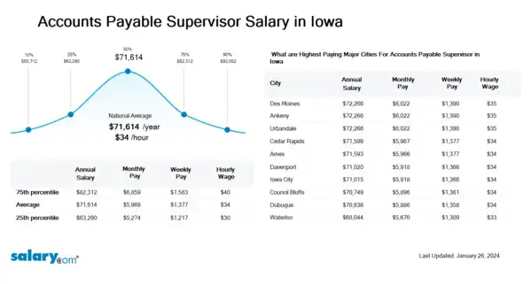 Accounts Payable Supervisor Salary in Iowa