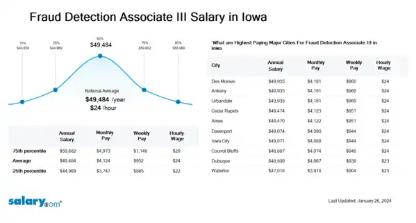 Fraud Detection Associate III Salary in Iowa