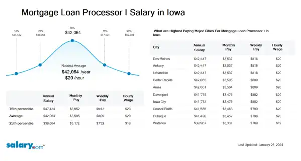 Mortgage Loan Processor I Salary in Iowa
