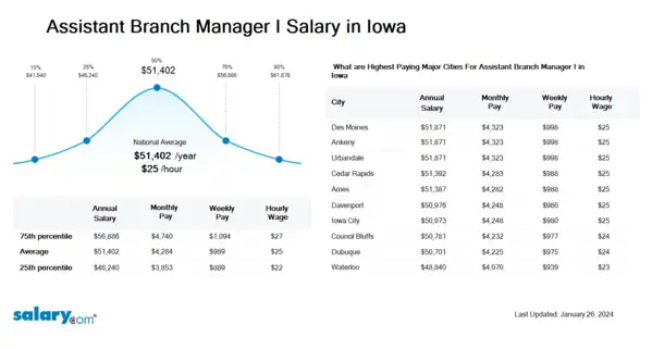Assistant Branch Manager I Salary in Iowa