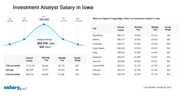 Investment Analyst III Salary in Iowa