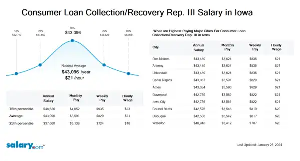 Consumer Loan Collection/Recovery Rep. III Salary in Iowa