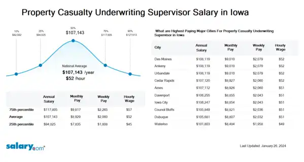 Property Casualty Underwriting Supervisor Salary in Iowa