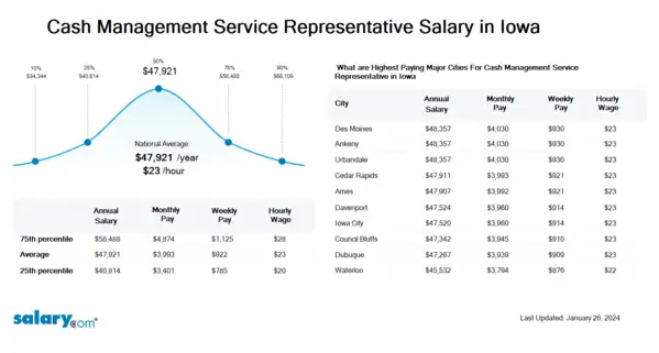 Cash Management Service Representative Salary in Iowa