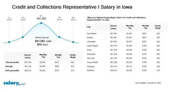 Credit and Collections Representative I Salary in Iowa