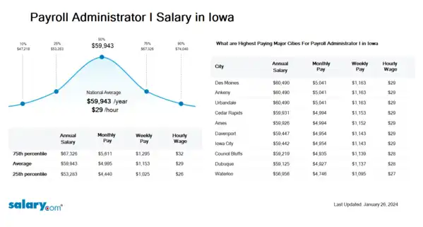 Payroll Administrator I Salary in Iowa