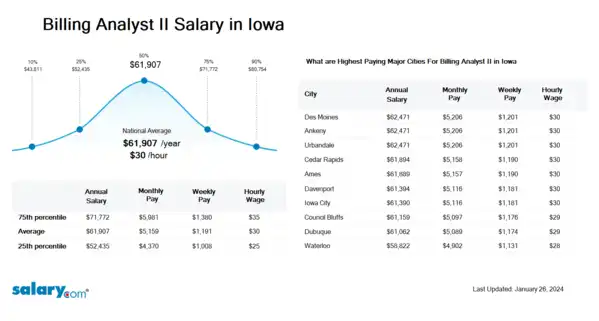 Billing Analyst II Salary in Iowa